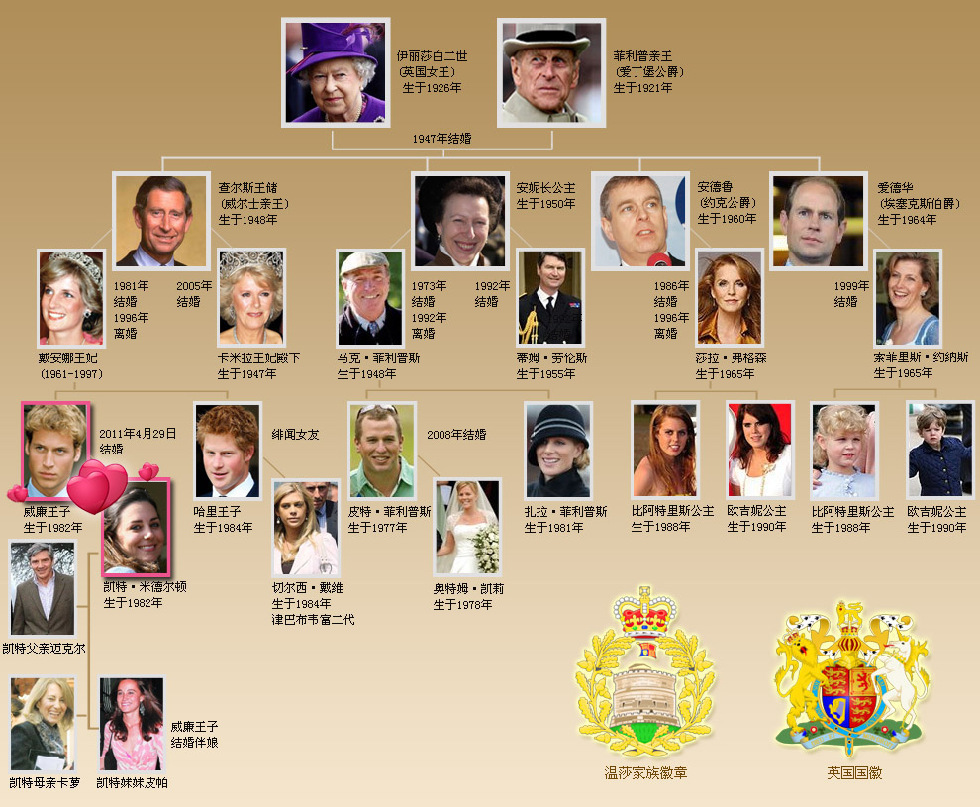 英國王室簡介