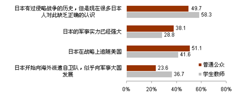 對日本內部事務的認知