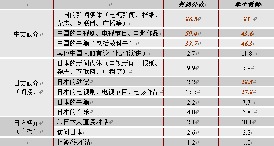 對日本人的認知