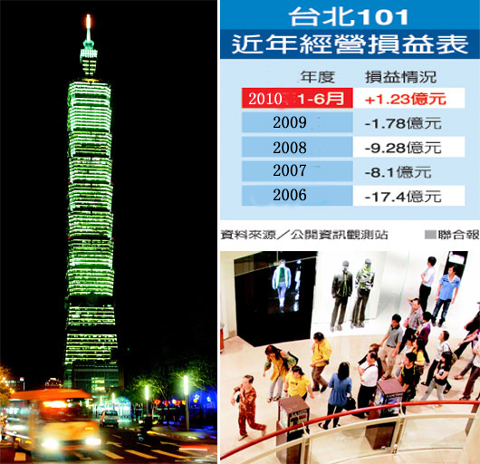 臺北101運營6年終轉虧為盈 大陸游客消費是主因