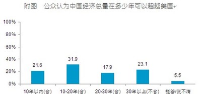 2010中國人眼中的美國系列調查