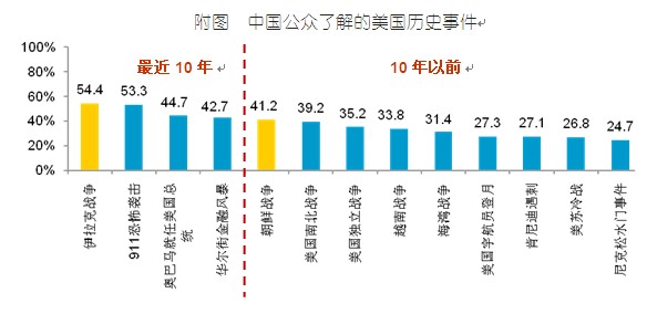 2010中國人眼中的美國系列調查