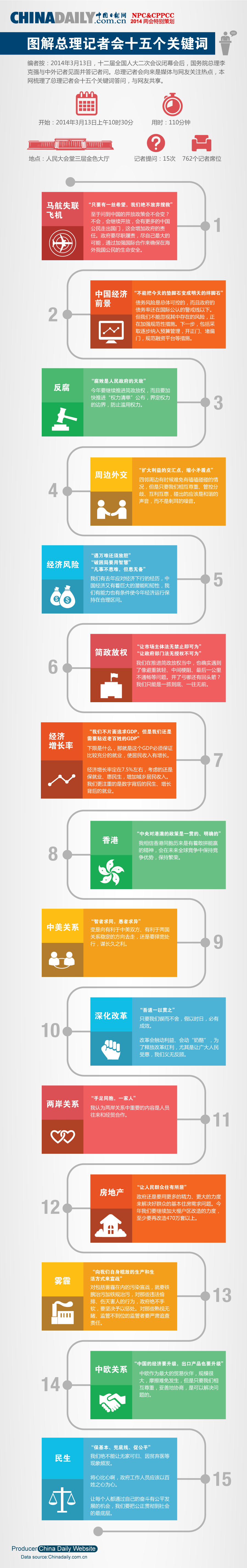 中國日報網特別策劃：圖解總理記者會十五個關鍵詞
