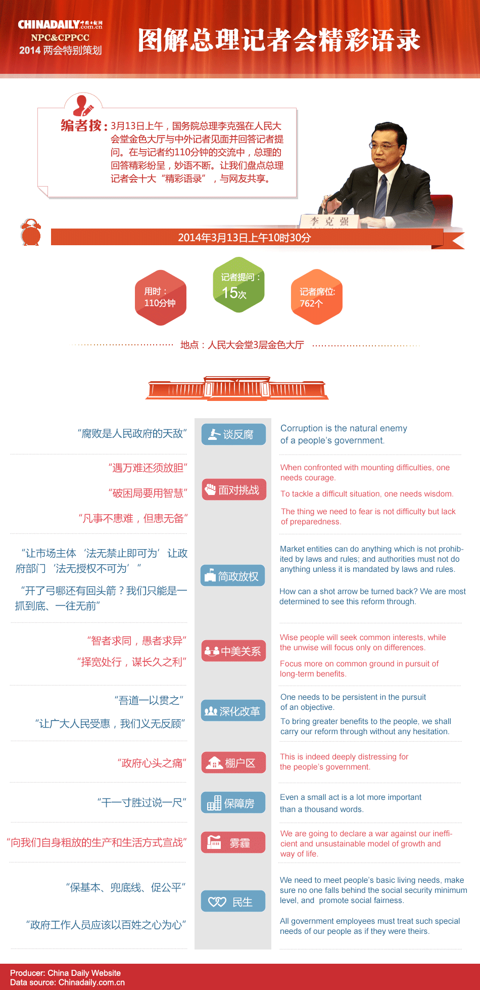 中國日報網特別策劃：圖解總理記者會精彩語錄