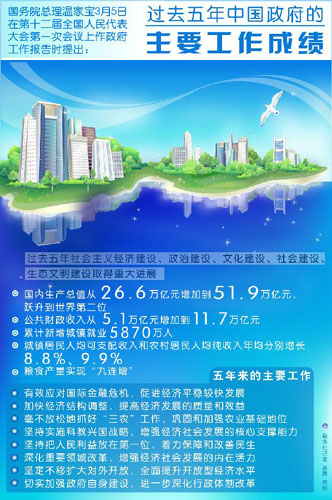 【圖表】數據解析政府工作報告