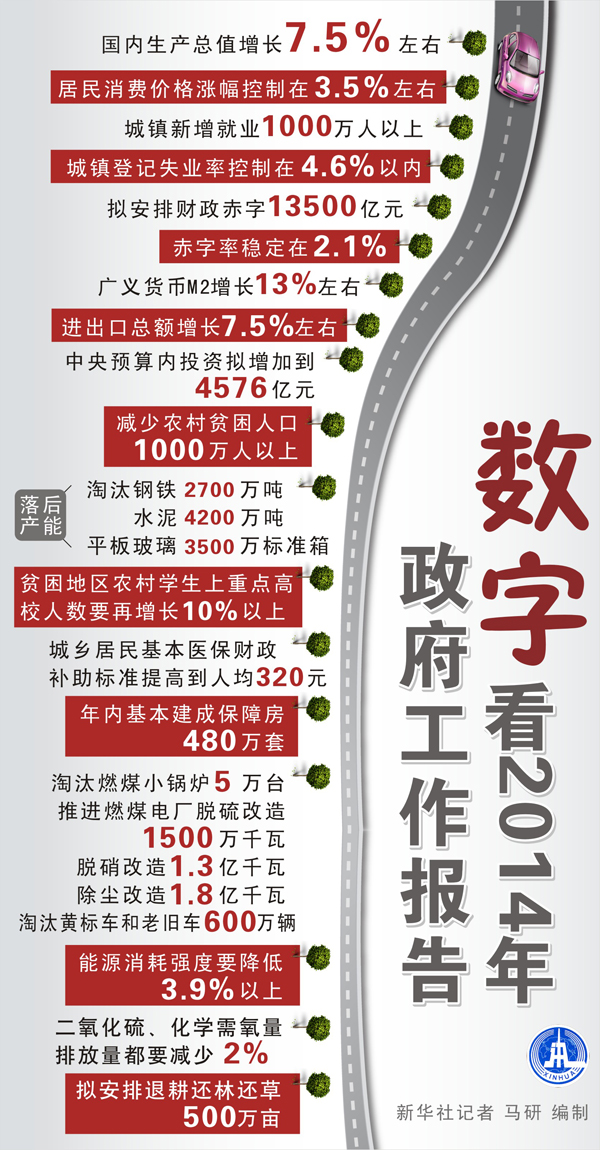 政府工作報告：六大數字標注改革“硬任務”