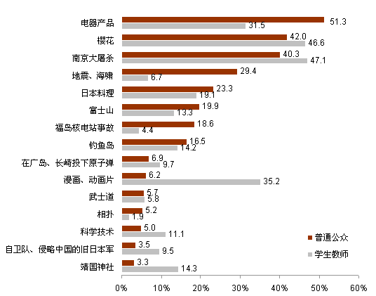 2012年中日關(guān)系輿論調(diào)查