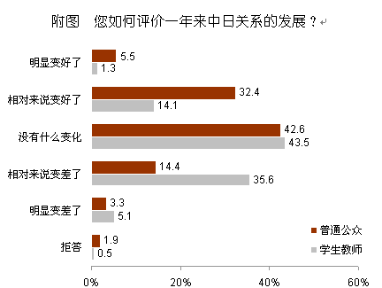 【2012中日輿論調查】對中日關系現狀的判斷