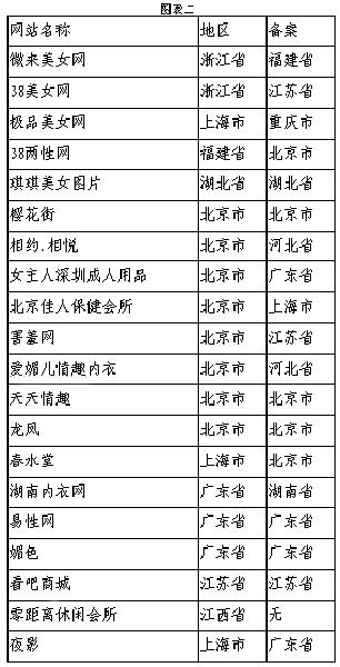 國新辦網絡局公布部分被查處傳播淫穢色情信息網站