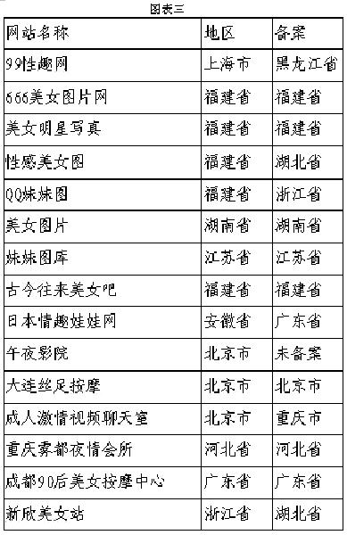 國新辦網絡局公布部分被查處傳播淫穢色情信息網站