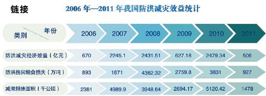 國(guó)家防總:今年洪災(zāi)可能重于去年 不排除發(fā)生流域性大洪水可能