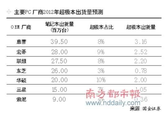 Win8授權(quán)費最高報價為Win7一倍 OEM廠商難接受