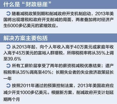 美國國會通過“財政懸崖”議案 兩黨斗法有伏筆