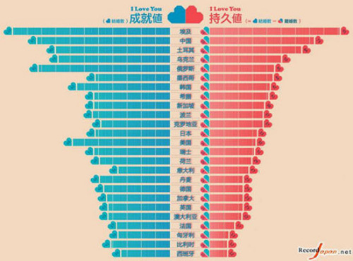 世界各國婚姻持久度排名調查：中國排第2埃及第1