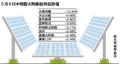 歐盟同意對華光伏企業(yè)征懲罰性關(guān)稅 中國銷量或降三成