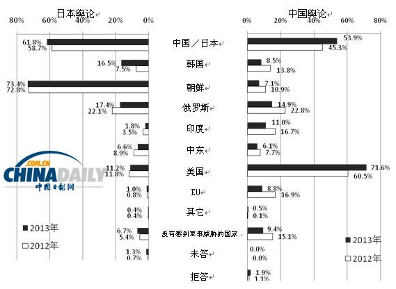  調(diào)查：多數(shù)日本民眾不認為中日間會發(fā)生軍事沖突