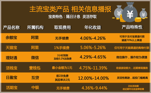 支付寶余額寶收益沖高 天貓寶理財通普漲