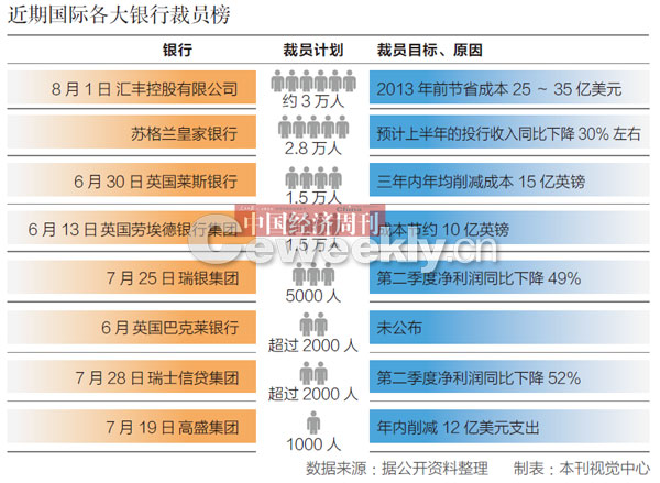 動(dòng)輒“開掉”上萬人 跨國(guó)銀行瘋狂裁員為哪般