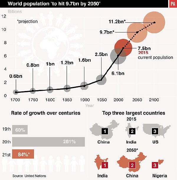 聯合國：印度人口7年內超中國