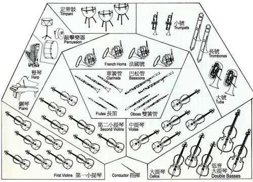 暑假閑逛，我們來(lái)說(shuō)說(shuō)交響樂(lè)團(tuán)