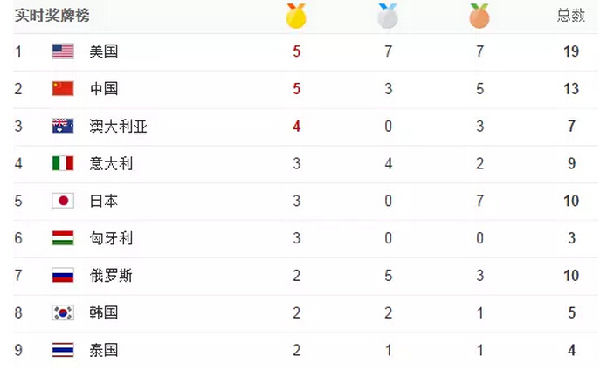 里約第三天：跳水、體操、游泳發洪荒之力
