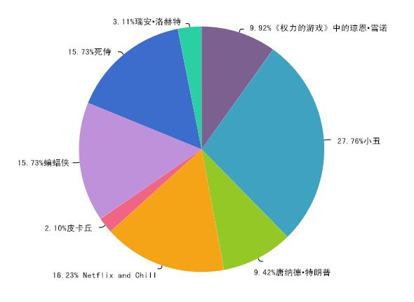 想在萬圣節邂逅愛情？那就不要扮成特朗普