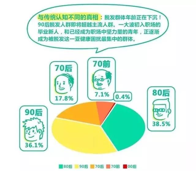 扎心！90后已經(jīng)開始囤防脫發(fā)產(chǎn)品了，你的頭發(fā)還好嗎？