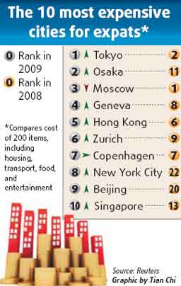 全球最貴城市大洗牌 東京第一、北京第九