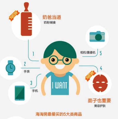 跨境網購成消費潮流 海淘奶粉最火爆