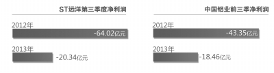 ST遠(yuǎn)洋第三季虧損同比減三成