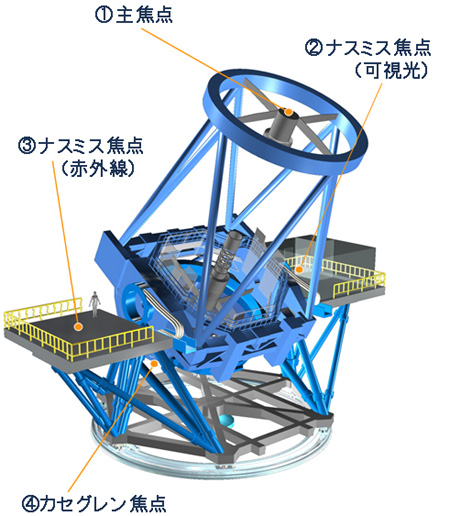 日本昴星望遠鏡發現最遠新銀河更新記錄