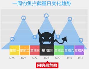 360瀏覽器每周安全播報(bào)：節(jié)前釣魚網(wǎng)站猛增4萬家