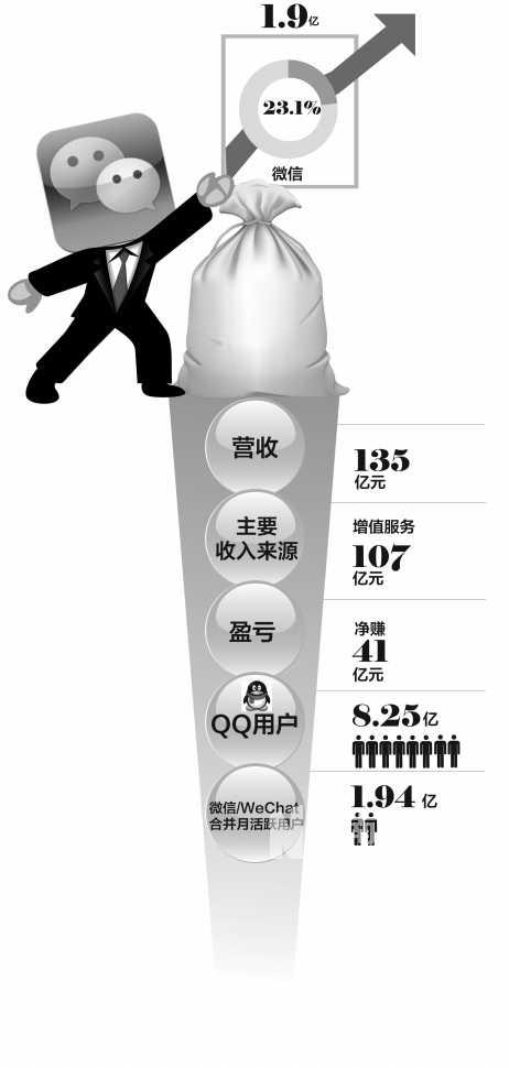 騰訊每天狂賺4556萬 微信游戲將當“搶錢先鋒”