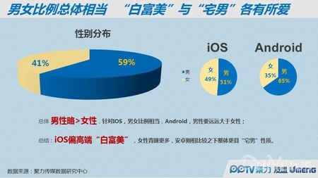 PP指數(shù)：移動(dòng)端白富美愛(ài)蘋果 Android是宅男聚集地
