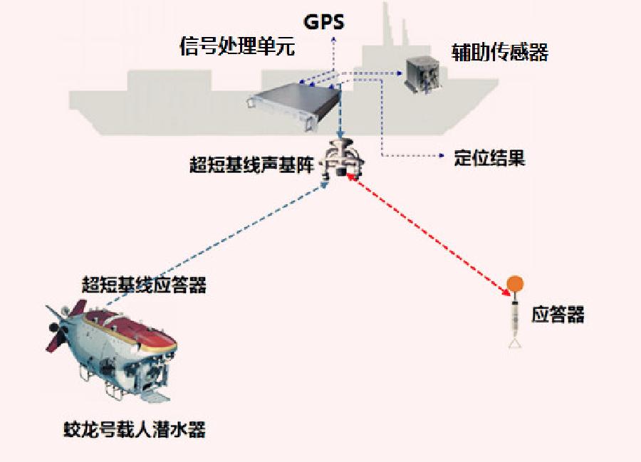 【科普?qǐng)D解】大洋深處水聲定位“聽龍蹤”