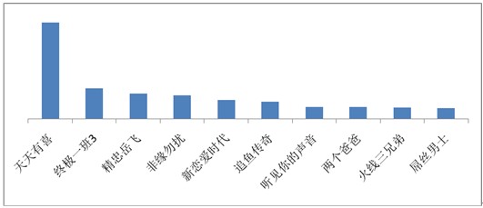 海賊王、火影仍是手機(jī)動(dòng)漫用戶最愛(ài)，百度視頻手機(jī)版7月統(tǒng)計(jì)數(shù)據(jù)揭秘