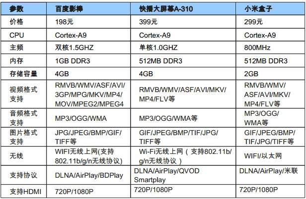 百度影棒“高配低價”殺入互聯(lián)網電視盒子爭奪戰(zhàn)