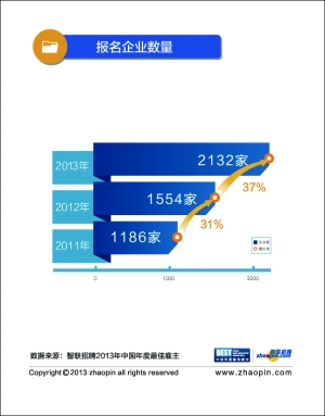 智聯招聘發布2013最佳雇主百強榜單 世界500強企業仍為最大亮點