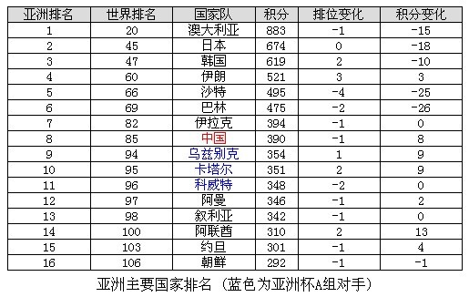 FIFA排名：中國(guó)亞洲第八 巴西世界第一