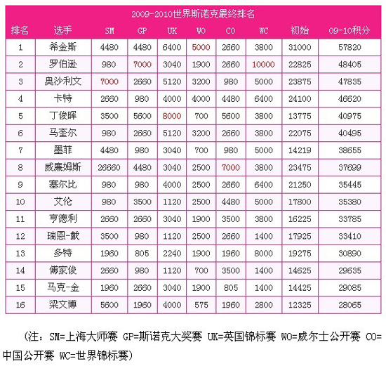 斯諾克年終排名：丁俊暉第5 梁文博進(jìn)前16