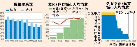 改革開放30年之休閑：現在娛樂有閑錢