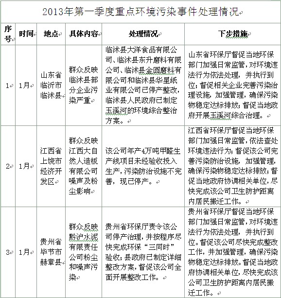 環保部首次成批公布重點污染事件處理情況