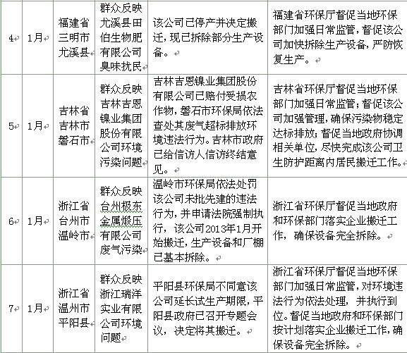 環保部首次成批公布重點污染事件處理情況