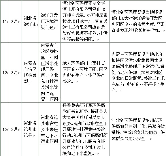 環保部首次成批公布重點污染事件處理情況