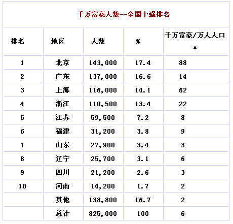 胡潤財富報告:全國每萬人中有6個千萬富豪