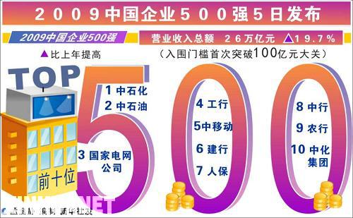 中國企業(yè)500強公布 凈利潤首超美國500強(附名單)