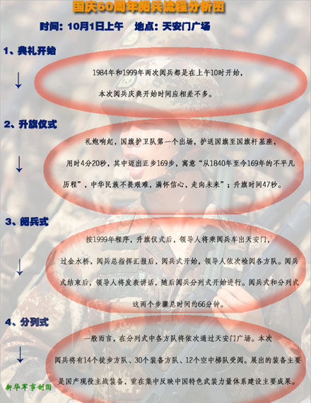 國慶60周年閱兵全流程公開：1日上午10時開始