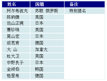 “十大國際友人”網絡評選結果揭曉