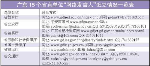 廣東15個(gè)省直單位網(wǎng)絡(luò)發(fā)言人亮相