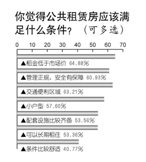 調查顯示逾9成民眾支持全國推廣公共租賃房